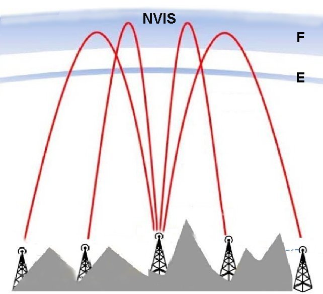 NVIS Coverage area